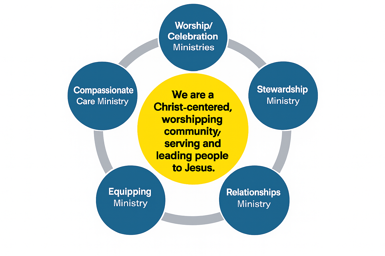 Mission-centered ministry diagram (corrected to 'Christ-centered')